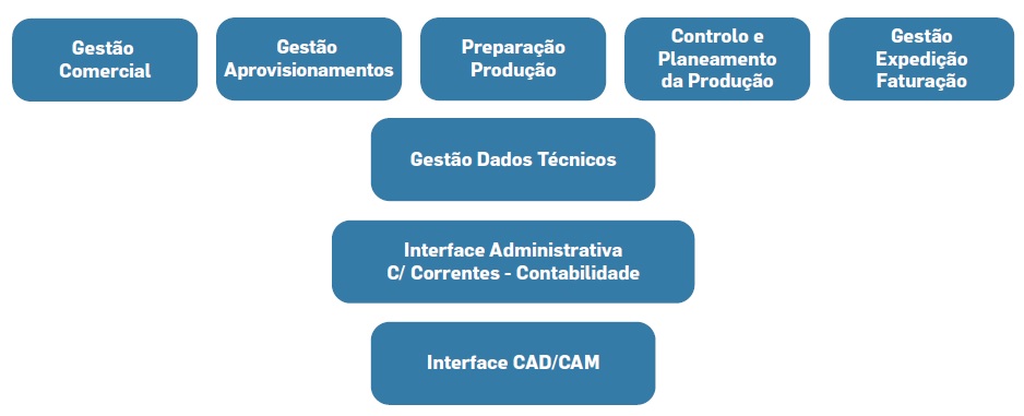 Sistemas ERP na indústria do calçado